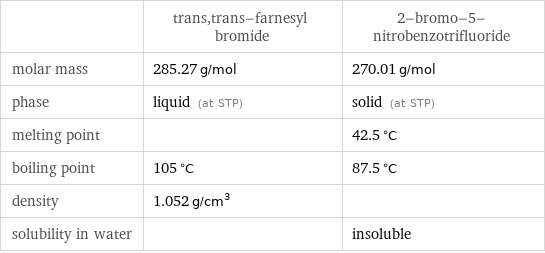  | trans, trans-farnesyl bromide | 2-bromo-5-nitrobenzotrifluoride molar mass | 285.27 g/mol | 270.01 g/mol phase | liquid (at STP) | solid (at STP) melting point | | 42.5 °C boiling point | 105 °C | 87.5 °C density | 1.052 g/cm^3 |  solubility in water | | insoluble