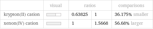  | visual | ratios | | comparisons krypton(II) cation | | 0.63825 | 1 | 36.175% smaller xenon(IV) cation | | 1 | 1.5668 | 56.68% larger