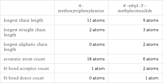  | 4-methoxytriphenylamine | 4'-ethyl-3'-methylacetanilide longest chain length | 11 atoms | 9 atoms longest straight chain length | 2 atoms | 3 atoms longest aliphatic chain length | 0 atoms | 2 atoms aromatic atom count | 18 atoms | 6 atoms H-bond acceptor count | 1 atom | 2 atoms H-bond donor count | 0 atoms | 1 atom