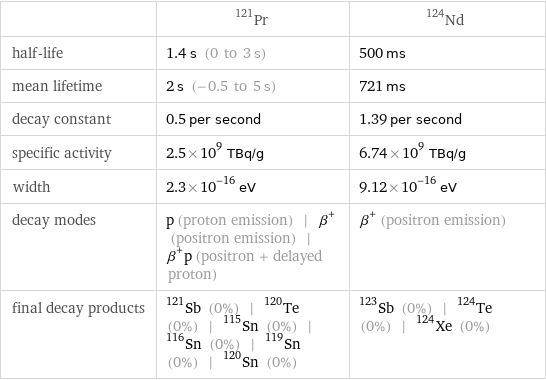  | Pr-121 | Nd-124 half-life | 1.4 s (0 to 3 s) | 500 ms mean lifetime | 2 s (-0.5 to 5 s) | 721 ms decay constant | 0.5 per second | 1.39 per second specific activity | 2.5×10^9 TBq/g | 6.74×10^9 TBq/g width | 2.3×10^-16 eV | 9.12×10^-16 eV decay modes | p (proton emission) | β^+ (positron emission) | β^+p (positron + delayed proton) | β^+ (positron emission) final decay products | Sb-121 (0%) | Te-120 (0%) | Sn-115 (0%) | Sn-116 (0%) | Sn-119 (0%) | Sn-120 (0%) | Sb-123 (0%) | Te-124 (0%) | Xe-124 (0%)