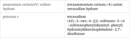 ammonium cerium(IV) sulfate hydrate | tetraammonium cerium(+4) cation tetrasulfate hydrate ponceau s | tetrasodium (4Z)-3-oxo-4-[[2-sulfonato-5-(4-sulfonatophenyl)diazenyl-phenyl]hydrazinylidene]naphthalene-2, 7-disulfonate