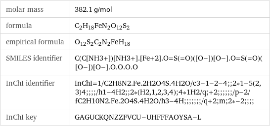 molar mass | 382.1 g/mol formula | C_2H_18FeN_2O_12S_2 empirical formula | O_12S_2C_2N_2Fe_H_18 SMILES identifier | C(C[NH3+])[NH3+].[Fe+2].O=S(=O)([O-])[O-].O=S(=O)([O-])[O-].O.O.O.O InChI identifier | InChI=1/C2H8N2.Fe.2H2O4S.4H2O/c3-1-2-4;;2*1-5(2, 3)4;;;;/h1-4H2;;2*(H2, 1, 2, 3, 4);4*1H2/q;+2;;;;;;/p-2/fC2H10N2.Fe.2O4S.4H2O/h3-4H;;;;;;;/q+2;m;2*-2;;;; InChI key | GAGUCKQNZZFVCU-UHFFFAOYSA-L