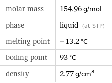 molar mass | 154.96 g/mol phase | liquid (at STP) melting point | -13.2 °C boiling point | 93 °C density | 2.77 g/cm^3