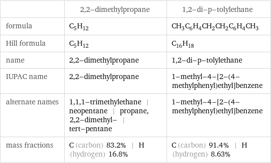  | 2, 2-dimethylpropane | 1, 2-di-p-tolylethane formula | C_5H_12 | CH_3C_6H_4CH_2CH_2C_6H_4CH_3 Hill formula | C_5H_12 | C_16H_18 name | 2, 2-dimethylpropane | 1, 2-di-p-tolylethane IUPAC name | 2, 2-dimethylpropane | 1-methyl-4-[2-(4-methylphenyl)ethyl]benzene alternate names | 1, 1, 1-trimethylethane | neopentane | propane, 2, 2-dimethyl- | tert-pentane | 1-methyl-4-[2-(4-methylphenyl)ethyl]benzene mass fractions | C (carbon) 83.2% | H (hydrogen) 16.8% | C (carbon) 91.4% | H (hydrogen) 8.63%