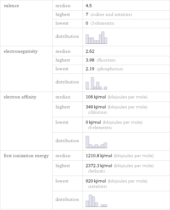 valence | median | 4.5  | highest | 7 (iodine and astatine)  | lowest | 0 (3 elements)  | distribution |  electronegativity | median | 2.62  | highest | 3.98 (fluorine)  | lowest | 2.19 (phosphorus)  | distribution |  electron affinity | median | 106 kJ/mol (kilojoules per mole)  | highest | 349 kJ/mol (kilojoules per mole) (chlorine)  | lowest | 0 kJ/mol (kilojoules per mole) (6 elements)  | distribution |  first ionization energy | median | 1210.8 kJ/mol (kilojoules per mole)  | highest | 2372.3 kJ/mol (kilojoules per mole) (helium)  | lowest | 920 kJ/mol (kilojoules per mole) (astatine)  | distribution | 