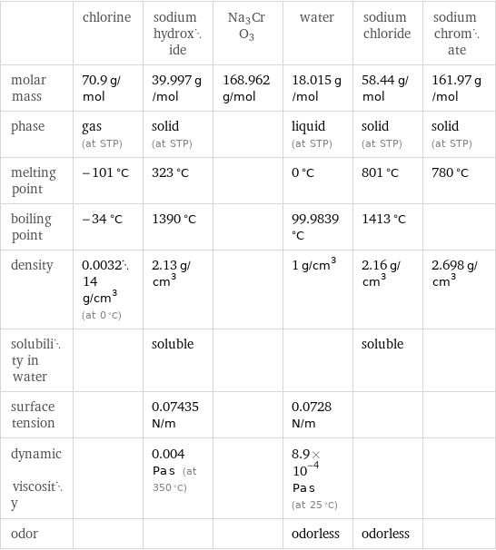  | chlorine | sodium hydroxide | Na3CrO3 | water | sodium chloride | sodium chromate molar mass | 70.9 g/mol | 39.997 g/mol | 168.962 g/mol | 18.015 g/mol | 58.44 g/mol | 161.97 g/mol phase | gas (at STP) | solid (at STP) | | liquid (at STP) | solid (at STP) | solid (at STP) melting point | -101 °C | 323 °C | | 0 °C | 801 °C | 780 °C boiling point | -34 °C | 1390 °C | | 99.9839 °C | 1413 °C |  density | 0.003214 g/cm^3 (at 0 °C) | 2.13 g/cm^3 | | 1 g/cm^3 | 2.16 g/cm^3 | 2.698 g/cm^3 solubility in water | | soluble | | | soluble |  surface tension | | 0.07435 N/m | | 0.0728 N/m | |  dynamic viscosity | | 0.004 Pa s (at 350 °C) | | 8.9×10^-4 Pa s (at 25 °C) | |  odor | | | | odorless | odorless | 