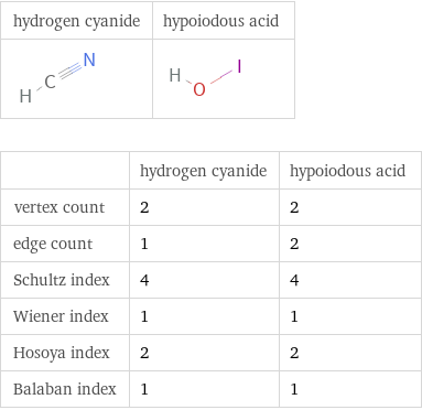   | hydrogen cyanide | hypoiodous acid vertex count | 2 | 2 edge count | 1 | 2 Schultz index | 4 | 4 Wiener index | 1 | 1 Hosoya index | 2 | 2 Balaban index | 1 | 1