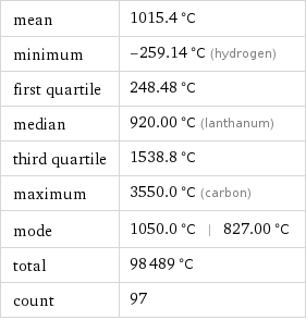 mean | 1015.4 °C minimum | -259.14 °C (hydrogen) first quartile | 248.48 °C median | 920.00 °C (lanthanum) third quartile | 1538.8 °C maximum | 3550.0 °C (carbon) mode | 1050.0 °C | 827.00 °C total | 98489 °C count | 97