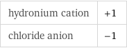 hydronium cation | +1 chloride anion | -1