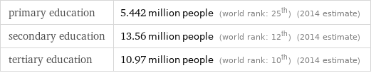 primary education | 5.442 million people (world rank: 25th) (2014 estimate) secondary education | 13.56 million people (world rank: 12th) (2014 estimate) tertiary education | 10.97 million people (world rank: 10th) (2014 estimate)