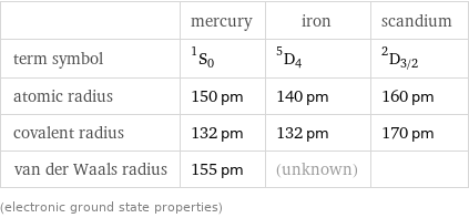  | mercury | iron | scandium term symbol | ^1S_0 | ^5D_4 | ^2D_(3/2) atomic radius | 150 pm | 140 pm | 160 pm covalent radius | 132 pm | 132 pm | 170 pm van der Waals radius | 155 pm | (unknown) |  (electronic ground state properties)