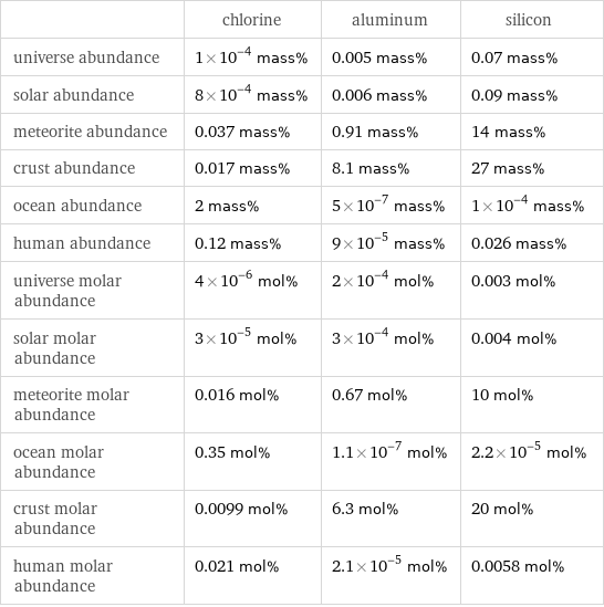  | chlorine | aluminum | silicon universe abundance | 1×10^-4 mass% | 0.005 mass% | 0.07 mass% solar abundance | 8×10^-4 mass% | 0.006 mass% | 0.09 mass% meteorite abundance | 0.037 mass% | 0.91 mass% | 14 mass% crust abundance | 0.017 mass% | 8.1 mass% | 27 mass% ocean abundance | 2 mass% | 5×10^-7 mass% | 1×10^-4 mass% human abundance | 0.12 mass% | 9×10^-5 mass% | 0.026 mass% universe molar abundance | 4×10^-6 mol% | 2×10^-4 mol% | 0.003 mol% solar molar abundance | 3×10^-5 mol% | 3×10^-4 mol% | 0.004 mol% meteorite molar abundance | 0.016 mol% | 0.67 mol% | 10 mol% ocean molar abundance | 0.35 mol% | 1.1×10^-7 mol% | 2.2×10^-5 mol% crust molar abundance | 0.0099 mol% | 6.3 mol% | 20 mol% human molar abundance | 0.021 mol% | 2.1×10^-5 mol% | 0.0058 mol%