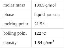 molar mass | 130.5 g/mol phase | liquid (at STP) melting point | 21.5 °C boiling point | 122 °C density | 1.54 g/cm^3