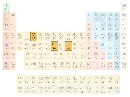 Periodic table location