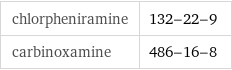 chlorpheniramine | 132-22-9 carbinoxamine | 486-16-8