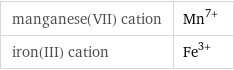 manganese(VII) cation | Mn^(7+) iron(III) cation | Fe^(3+)