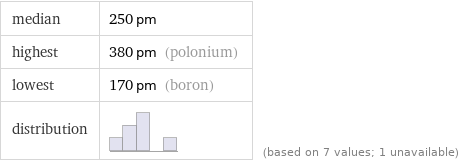 median | 250 pm highest | 380 pm (polonium) lowest | 170 pm (boron) distribution | | (based on 7 values; 1 unavailable)