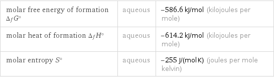 molar free energy of formation Δ_fG° | aqueous | -586.6 kJ/mol (kilojoules per mole) molar heat of formation Δ_fH° | aqueous | -614.2 kJ/mol (kilojoules per mole) molar entropy S° | aqueous | -255 J/(mol K) (joules per mole kelvin)