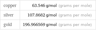 copper | 63.546 g/mol (grams per mole) silver | 107.8682 g/mol (grams per mole) gold | 196.966569 g/mol (grams per mole)