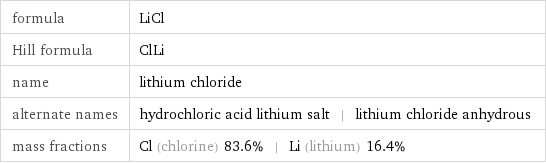 formula | LiCl Hill formula | ClLi name | lithium chloride alternate names | hydrochloric acid lithium salt | lithium chloride anhydrous mass fractions | Cl (chlorine) 83.6% | Li (lithium) 16.4%