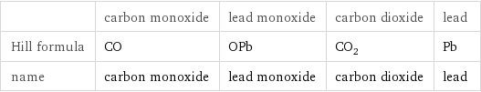  | carbon monoxide | lead monoxide | carbon dioxide | lead Hill formula | CO | OPb | CO_2 | Pb name | carbon monoxide | lead monoxide | carbon dioxide | lead
