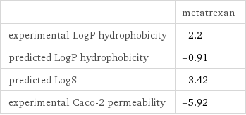  | metatrexan experimental LogP hydrophobicity | -2.2 predicted LogP hydrophobicity | -0.91 predicted LogS | -3.42 experimental Caco-2 permeability | -5.92