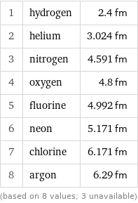 1 | hydrogen | 2.4 fm 2 | helium | 3.024 fm 3 | nitrogen | 4.591 fm 4 | oxygen | 4.8 fm 5 | fluorine | 4.992 fm 6 | neon | 5.171 fm 7 | chlorine | 6.171 fm 8 | argon | 6.29 fm (based on 8 values; 3 unavailable)