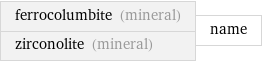 ferrocolumbite (mineral) zirconolite (mineral) | name