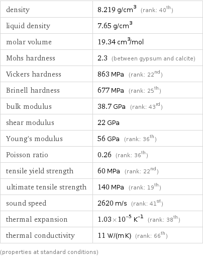 density | 8.219 g/cm^3 (rank: 40th) liquid density | 7.65 g/cm^3 molar volume | 19.34 cm^3/mol Mohs hardness | 2.3 (between gypsum and calcite) Vickers hardness | 863 MPa (rank: 22nd) Brinell hardness | 677 MPa (rank: 25th) bulk modulus | 38.7 GPa (rank: 43rd) shear modulus | 22 GPa Young's modulus | 56 GPa (rank: 36th) Poisson ratio | 0.26 (rank: 36th) tensile yield strength | 60 MPa (rank: 22nd) ultimate tensile strength | 140 MPa (rank: 19th) sound speed | 2620 m/s (rank: 41st) thermal expansion | 1.03×10^-5 K^(-1) (rank: 38th) thermal conductivity | 11 W/(m K) (rank: 66th) (properties at standard conditions)