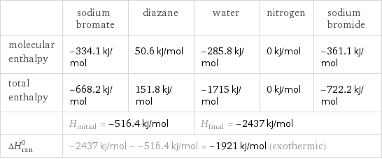  | sodium bromate | diazane | water | nitrogen | sodium bromide molecular enthalpy | -334.1 kJ/mol | 50.6 kJ/mol | -285.8 kJ/mol | 0 kJ/mol | -361.1 kJ/mol total enthalpy | -668.2 kJ/mol | 151.8 kJ/mol | -1715 kJ/mol | 0 kJ/mol | -722.2 kJ/mol  | H_initial = -516.4 kJ/mol | | H_final = -2437 kJ/mol | |  ΔH_rxn^0 | -2437 kJ/mol - -516.4 kJ/mol = -1921 kJ/mol (exothermic) | | | |  