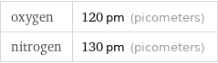 oxygen | 120 pm (picometers) nitrogen | 130 pm (picometers)