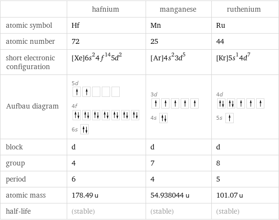  | hafnium | manganese | ruthenium atomic symbol | Hf | Mn | Ru atomic number | 72 | 25 | 44 short electronic configuration | [Xe]6s^24f^145d^2 | [Ar]4s^23d^5 | [Kr]5s^14d^7 Aufbau diagram | 5d  4f  6s | 3d  4s | 4d  5s  block | d | d | d group | 4 | 7 | 8 period | 6 | 4 | 5 atomic mass | 178.49 u | 54.938044 u | 101.07 u half-life | (stable) | (stable) | (stable)