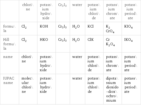  | chlorine | potassium hydroxide | Cr3I3 | water | potassium chloride | potassium chromate | potassium periodate formula | Cl_2 | KOH | Cr3I3 | H_2O | KCl | K_2CrO_4 | KIO_4 Hill formula | Cl_2 | HKO | Cr3I3 | H_2O | ClK | CrK_2O_4 | IKO_4 name | chlorine | potassium hydroxide | | water | potassium chloride | potassium chromate | potassium periodate IUPAC name | molecular chlorine | potassium hydroxide | | water | potassium chloride | dipotassium dioxido-dioxochromium | potassium periodate