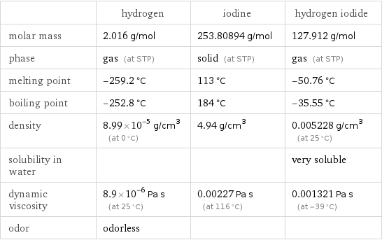  | hydrogen | iodine | hydrogen iodide molar mass | 2.016 g/mol | 253.80894 g/mol | 127.912 g/mol phase | gas (at STP) | solid (at STP) | gas (at STP) melting point | -259.2 °C | 113 °C | -50.76 °C boiling point | -252.8 °C | 184 °C | -35.55 °C density | 8.99×10^-5 g/cm^3 (at 0 °C) | 4.94 g/cm^3 | 0.005228 g/cm^3 (at 25 °C) solubility in water | | | very soluble dynamic viscosity | 8.9×10^-6 Pa s (at 25 °C) | 0.00227 Pa s (at 116 °C) | 0.001321 Pa s (at -39 °C) odor | odorless | | 