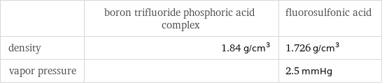  | boron trifluoride phosphoric acid complex | fluorosulfonic acid density | 1.84 g/cm^3 | 1.726 g/cm^3 vapor pressure | | 2.5 mmHg