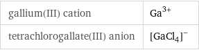 gallium(III) cation | Ga^(3+) tetrachlorogallate(III) anion | ([GaCl_4])^-