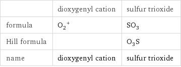  | dioxygenyl cation | sulfur trioxide formula | (O_2)^+ | SO_3 Hill formula | | O_3S name | dioxygenyl cation | sulfur trioxide