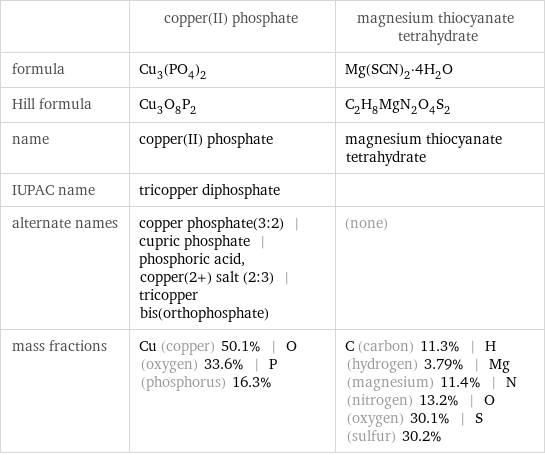  | copper(II) phosphate | magnesium thiocyanate tetrahydrate formula | Cu_3(PO_4)_2 | Mg(SCN)_2·4H_2O Hill formula | Cu_3O_8P_2 | C_2H_8MgN_2O_4S_2 name | copper(II) phosphate | magnesium thiocyanate tetrahydrate IUPAC name | tricopper diphosphate |  alternate names | copper phosphate(3:2) | cupric phosphate | phosphoric acid, copper(2+) salt (2:3) | tricopper bis(orthophosphate) | (none) mass fractions | Cu (copper) 50.1% | O (oxygen) 33.6% | P (phosphorus) 16.3% | C (carbon) 11.3% | H (hydrogen) 3.79% | Mg (magnesium) 11.4% | N (nitrogen) 13.2% | O (oxygen) 30.1% | S (sulfur) 30.2%