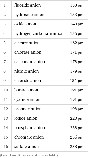 1 | fluoride anion | 133 pm 2 | hydroxide anion | 133 pm 3 | oxide anion | 140 pm 4 | hydrogen carbonate anion | 156 pm 5 | acetate anion | 162 pm 6 | chlorate anion | 171 pm 7 | carbonate anion | 178 pm 8 | nitrate anion | 179 pm 9 | chloride anion | 184 pm 10 | borate anion | 191 pm 11 | cyanide anion | 191 pm 12 | bromide anion | 196 pm 13 | iodide anion | 220 pm 14 | phosphate anion | 238 pm 15 | chromate anion | 256 pm 16 | sulfate anion | 258 pm (based on 16 values; 4 unavailable)