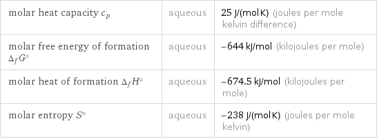 molar heat capacity c_p | aqueous | 25 J/(mol K) (joules per mole kelvin difference) molar free energy of formation Δ_fG° | aqueous | -644 kJ/mol (kilojoules per mole) molar heat of formation Δ_fH° | aqueous | -674.5 kJ/mol (kilojoules per mole) molar entropy S° | aqueous | -238 J/(mol K) (joules per mole kelvin)