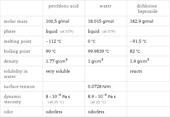  | perchloric acid | water | dichlorine heptoxide molar mass | 100.5 g/mol | 18.015 g/mol | 182.9 g/mol phase | liquid (at STP) | liquid (at STP) |  melting point | -112 °C | 0 °C | -91.5 °C boiling point | 90 °C | 99.9839 °C | 82 °C density | 1.77 g/cm^3 | 1 g/cm^3 | 1.9 g/cm^3 solubility in water | very soluble | | reacts surface tension | | 0.0728 N/m |  dynamic viscosity | 8×10^-4 Pa s (at 25 °C) | 8.9×10^-4 Pa s (at 25 °C) |  odor | odorless | odorless | 