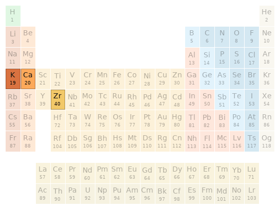 Periodic table location