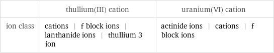  | thullium(III) cation | uranium(VI) cation ion class | cations | f block ions | lanthanide ions | thullium 3 ion | actinide ions | cations | f block ions