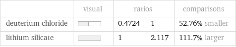  | visual | ratios | | comparisons deuterium chloride | | 0.4724 | 1 | 52.76% smaller lithium silicate | | 1 | 2.117 | 111.7% larger