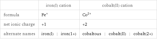  | iron(I) cation | cobalt(II) cation formula | Fe^+ | Co^(2+) net ionic charge | +1 | +2 alternate names | iron(I) | iron(1+) | cobaltous | cobalt(II) | cobalt(2+)