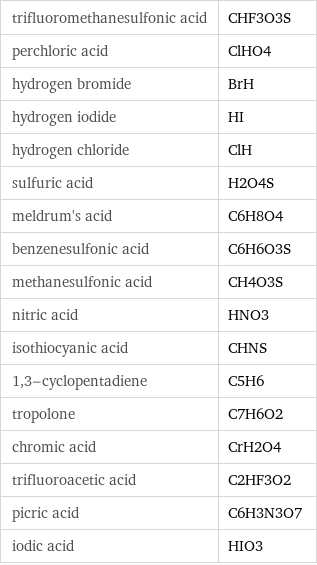 trifluoromethanesulfonic acid | CHF3O3S perchloric acid | ClHO4 hydrogen bromide | BrH hydrogen iodide | HI hydrogen chloride | ClH sulfuric acid | H2O4S meldrum's acid | C6H8O4 benzenesulfonic acid | C6H6O3S methanesulfonic acid | CH4O3S nitric acid | HNO3 isothiocyanic acid | CHNS 1, 3-cyclopentadiene | C5H6 tropolone | C7H6O2 chromic acid | CrH2O4 trifluoroacetic acid | C2HF3O2 picric acid | C6H3N3O7 iodic acid | HIO3