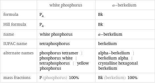  | white phosphorus | α-berkelium formula | P_4 | Bk Hill formula | P_4 | Bk name | white phosphorus | α-berkelium IUPAC name | tetraphosphorus | berkelium alternate names | phosphorus tetramer | phosphorus white | tetraphosphorus | yellow phosphorus | alpha-berkelium | berkelium alpha | crystalline hexagonal berkelium mass fractions | P (phosphorus) 100% | Bk (berkelium) 100%