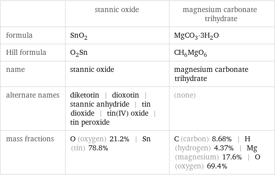  | stannic oxide | magnesium carbonate trihydrate formula | SnO_2 | MgCO_3·3H_2O Hill formula | O_2Sn | CH_6MgO_6 name | stannic oxide | magnesium carbonate trihydrate alternate names | diketotin | dioxotin | stannic anhydride | tin dioxide | tin(IV) oxide | tin peroxide | (none) mass fractions | O (oxygen) 21.2% | Sn (tin) 78.8% | C (carbon) 8.68% | H (hydrogen) 4.37% | Mg (magnesium) 17.6% | O (oxygen) 69.4%