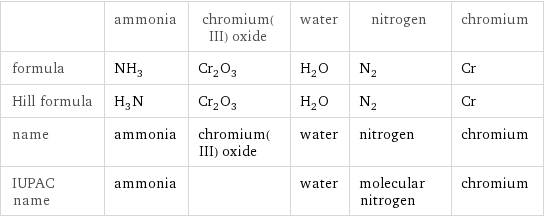  | ammonia | chromium(III) oxide | water | nitrogen | chromium formula | NH_3 | Cr_2O_3 | H_2O | N_2 | Cr Hill formula | H_3N | Cr_2O_3 | H_2O | N_2 | Cr name | ammonia | chromium(III) oxide | water | nitrogen | chromium IUPAC name | ammonia | | water | molecular nitrogen | chromium