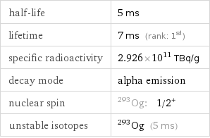 half-life | 5 ms lifetime | 7 ms (rank: 1st) specific radioactivity | 2.926×10^11 TBq/g decay mode | alpha emission nuclear spin | Og-293: 1/2^+ unstable isotopes | Og-293 (5 ms)